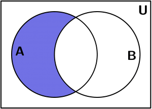 diagramas de venn ejemplos 2 conjuntos, diferencia de conjuntos