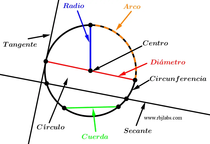 Circunferencia de diámetro